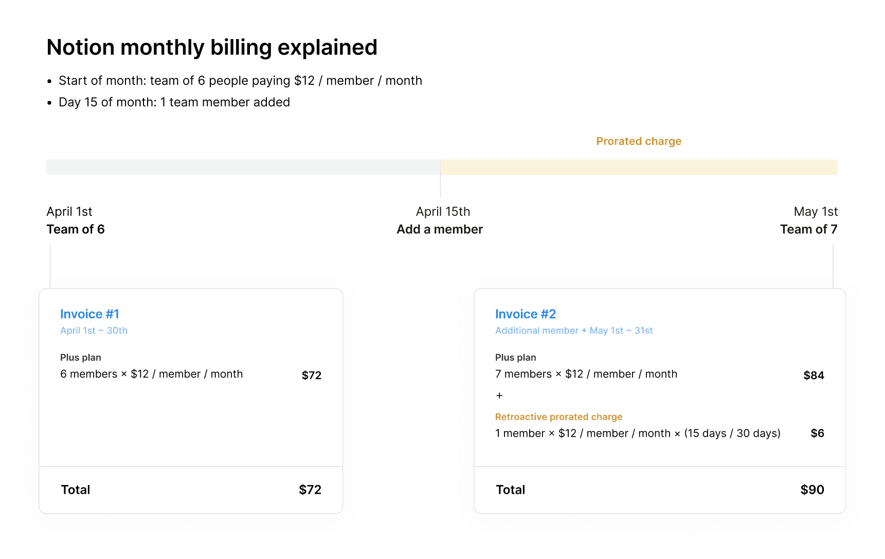 hc: Notions monatliche Abrechnung, wenn ein Mitglied hinzugefügt wurde
