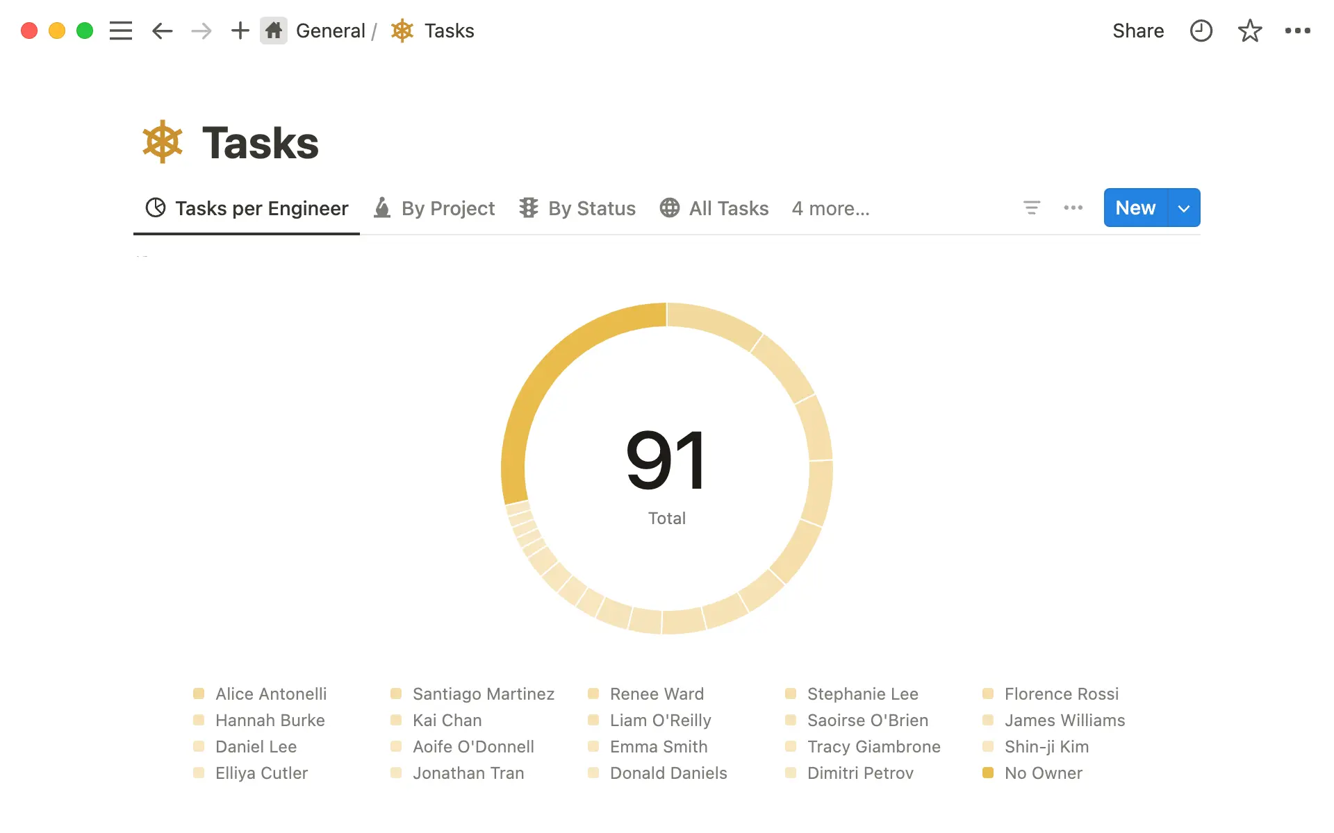 Verwende Kreisdiagramme, um Informationen wie Verantwortlichkeiten, Tags und Status zu visualisieren.
